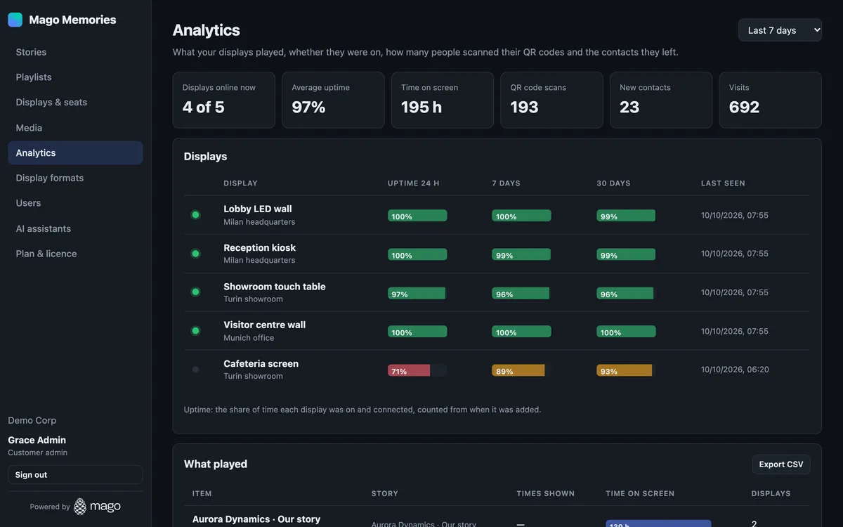 The Analytics page of the console: displays online, average uptime, time on screen, QR code scans, new contacts and visits, then each display with its uptime over 24 hours, 7 and 30 days.